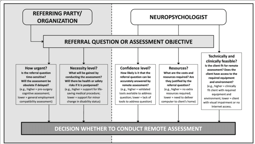 A decision making model for remote neuropsychological assessment